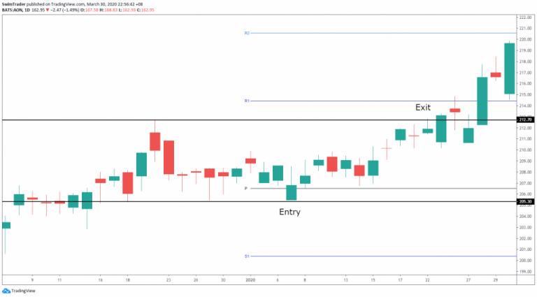 #5 How To Determine Your Exits Like A Pro - Swim Trading