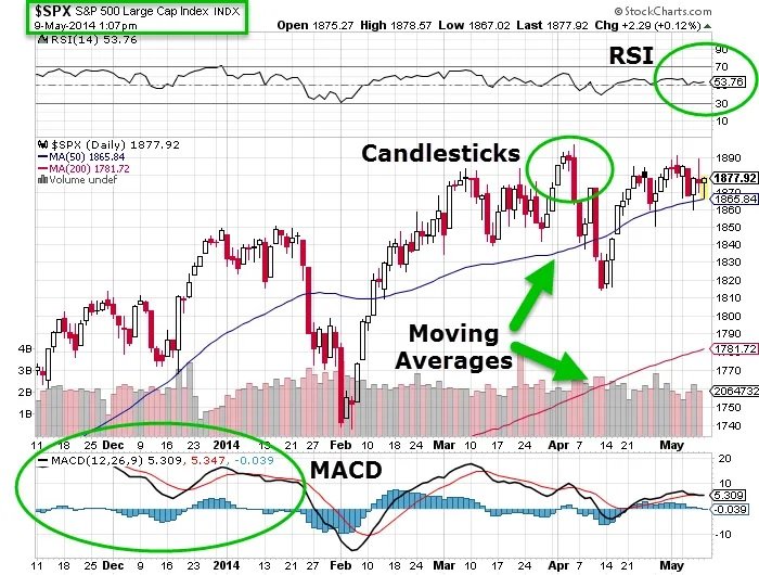 technical indicators