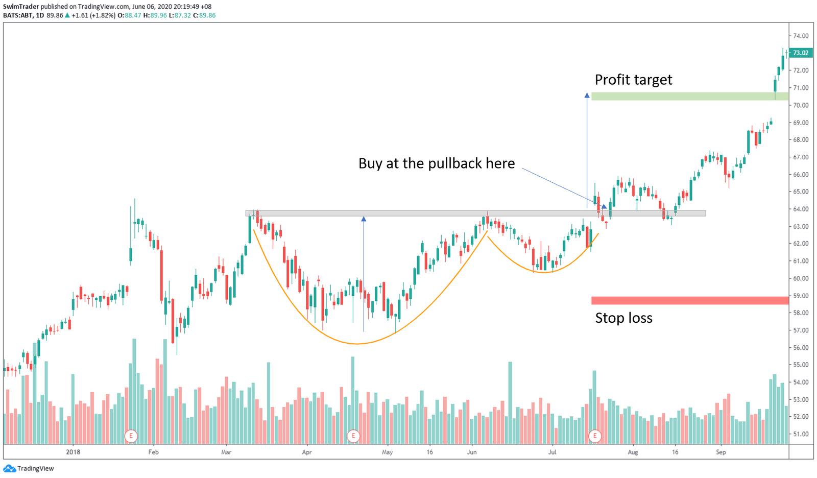 Profit From This Rare And Powerful Chart Pattern - Swim Trading