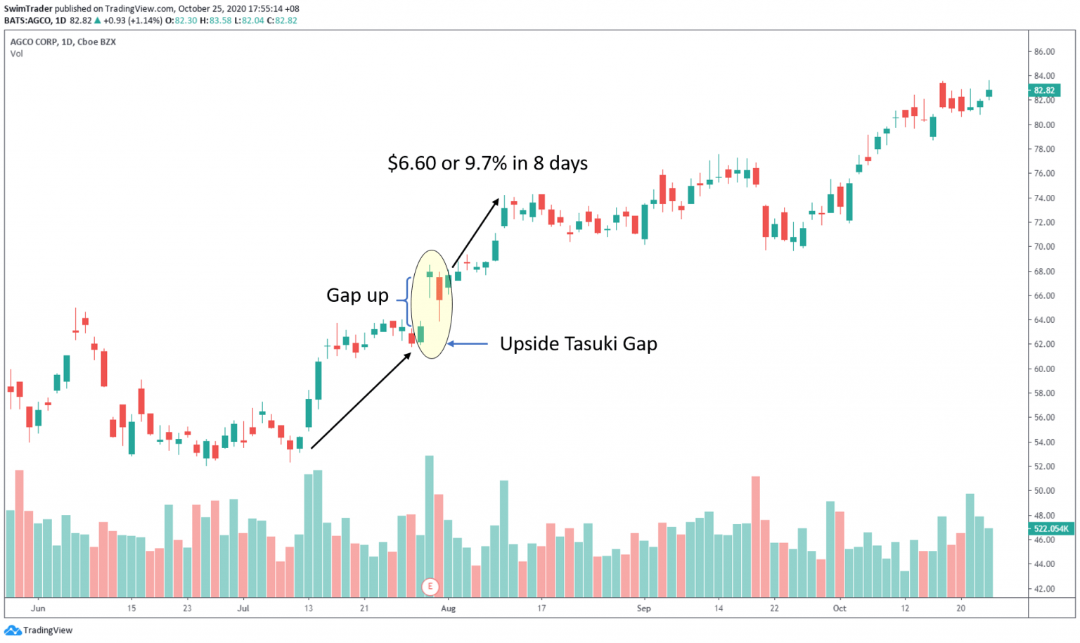 The 5 Most Reliable Bullish Continuation Candlestick Patterns You'll