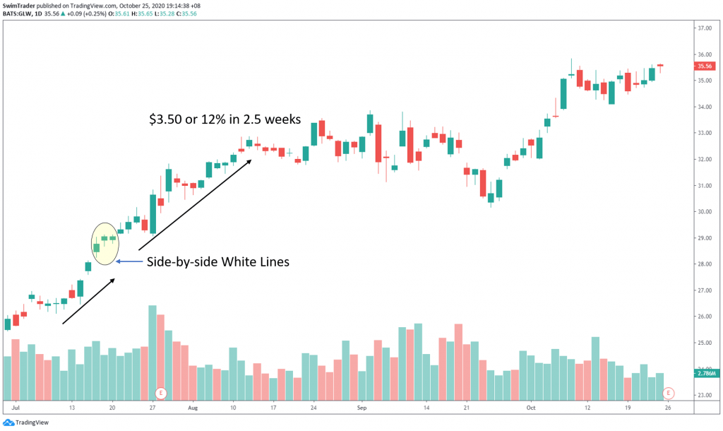 swim trading with side-by-side white lines on the chart of Coing