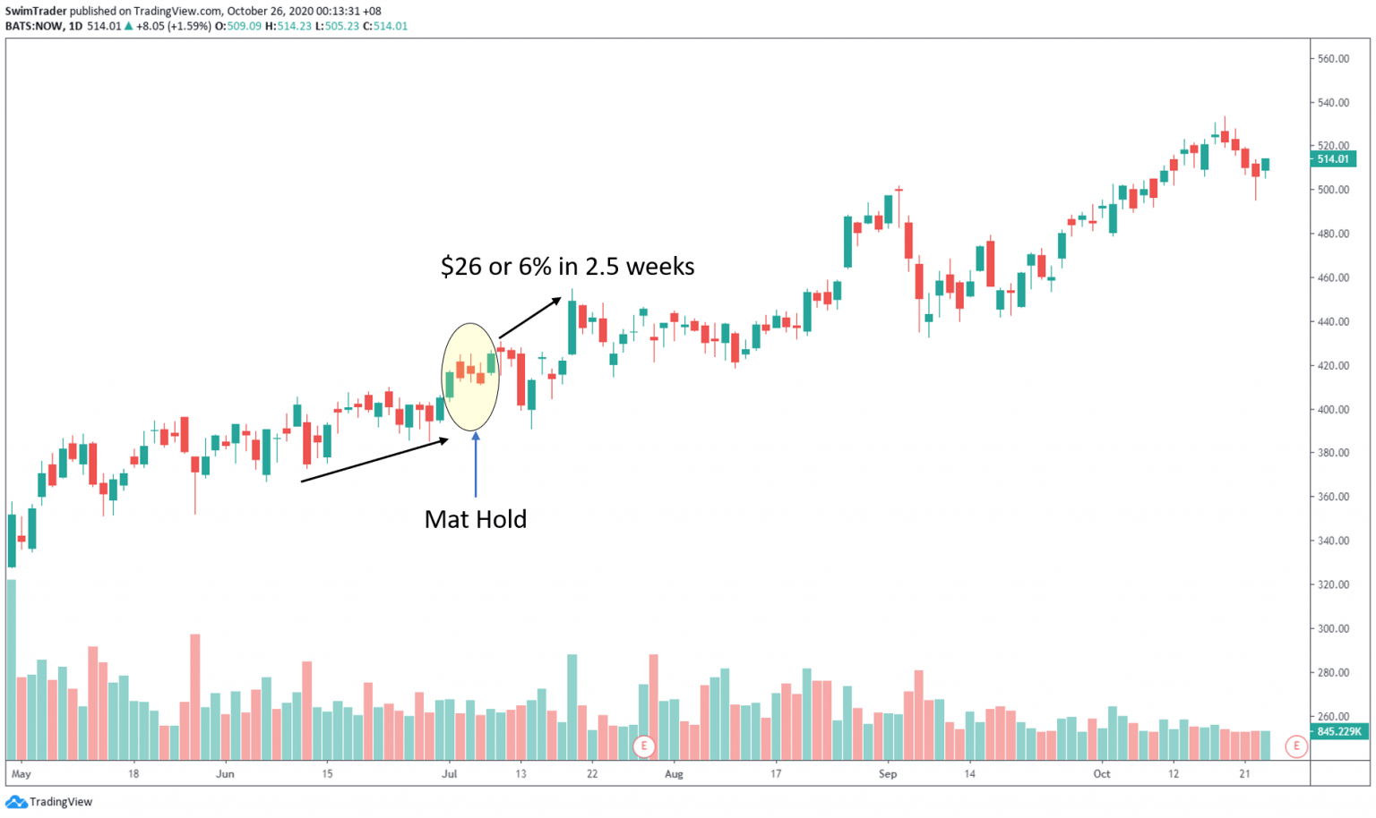 The 5 Most Reliable Bullish Continuation Candlestick Patterns You'll