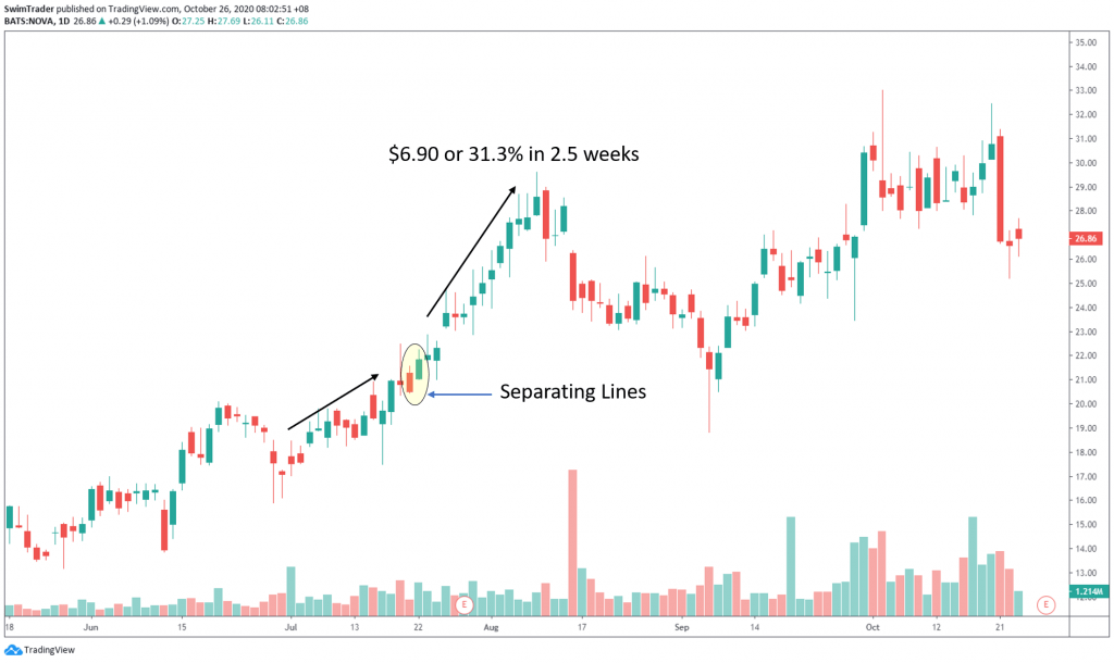 swim trading with separating lines on chart of Suova Energy