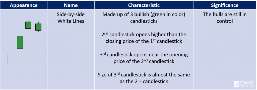 Side-by-side white lines candlestick patte appearance name characteristics significance