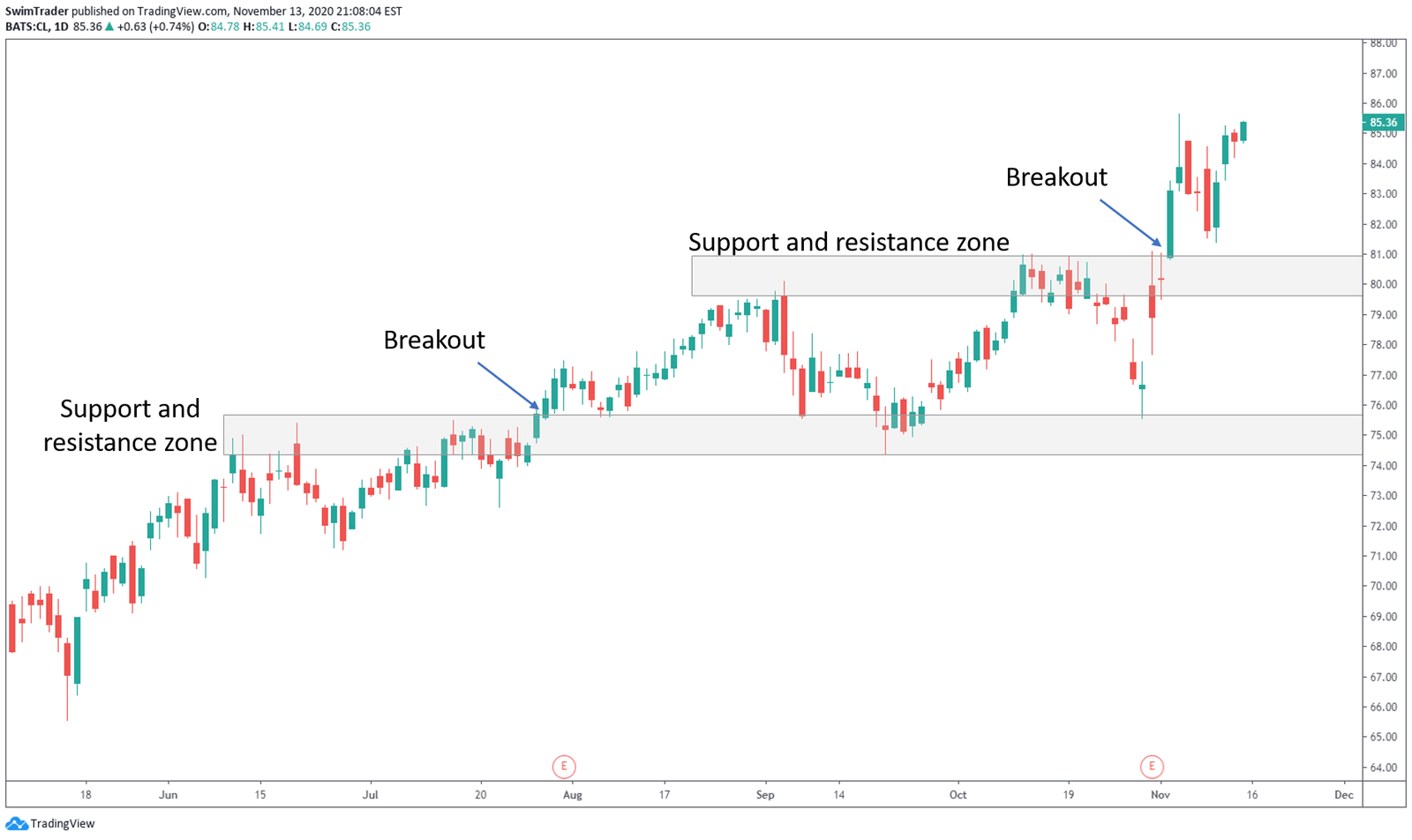 Stock Chart Breakout Example Trade Breakouts When You See These 6 Candlestick Patterns - Swim Trading