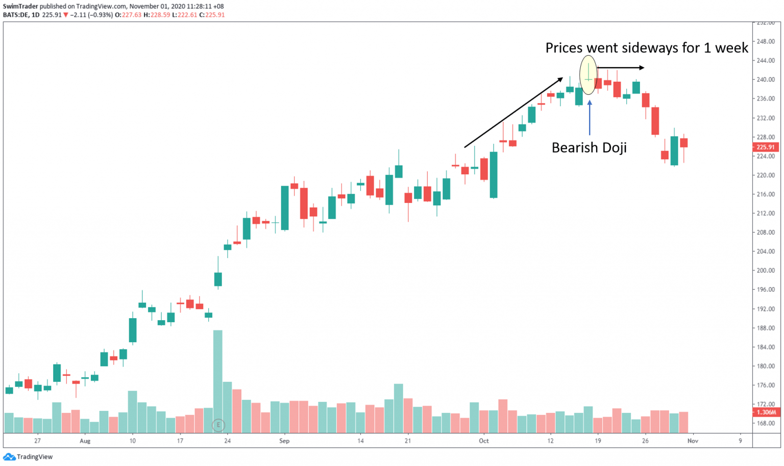 Save Time And Money When You See These 8 Candlestick Patterns (Part 1