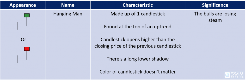 hanging man candlestick patte appearance name characteristics significance