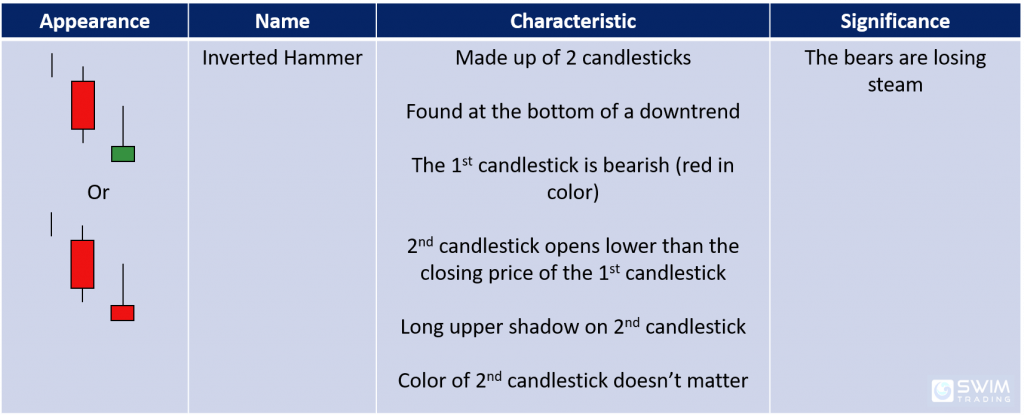 inverted hammer candlestick patte appearance name characteristics significance