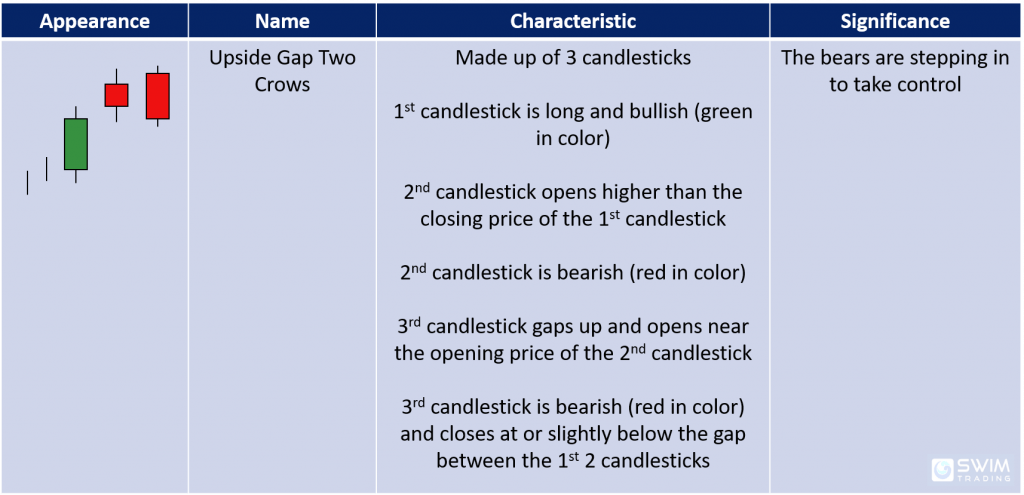 characteristics and significance of Upside Gap Two Crows candlestick pattern