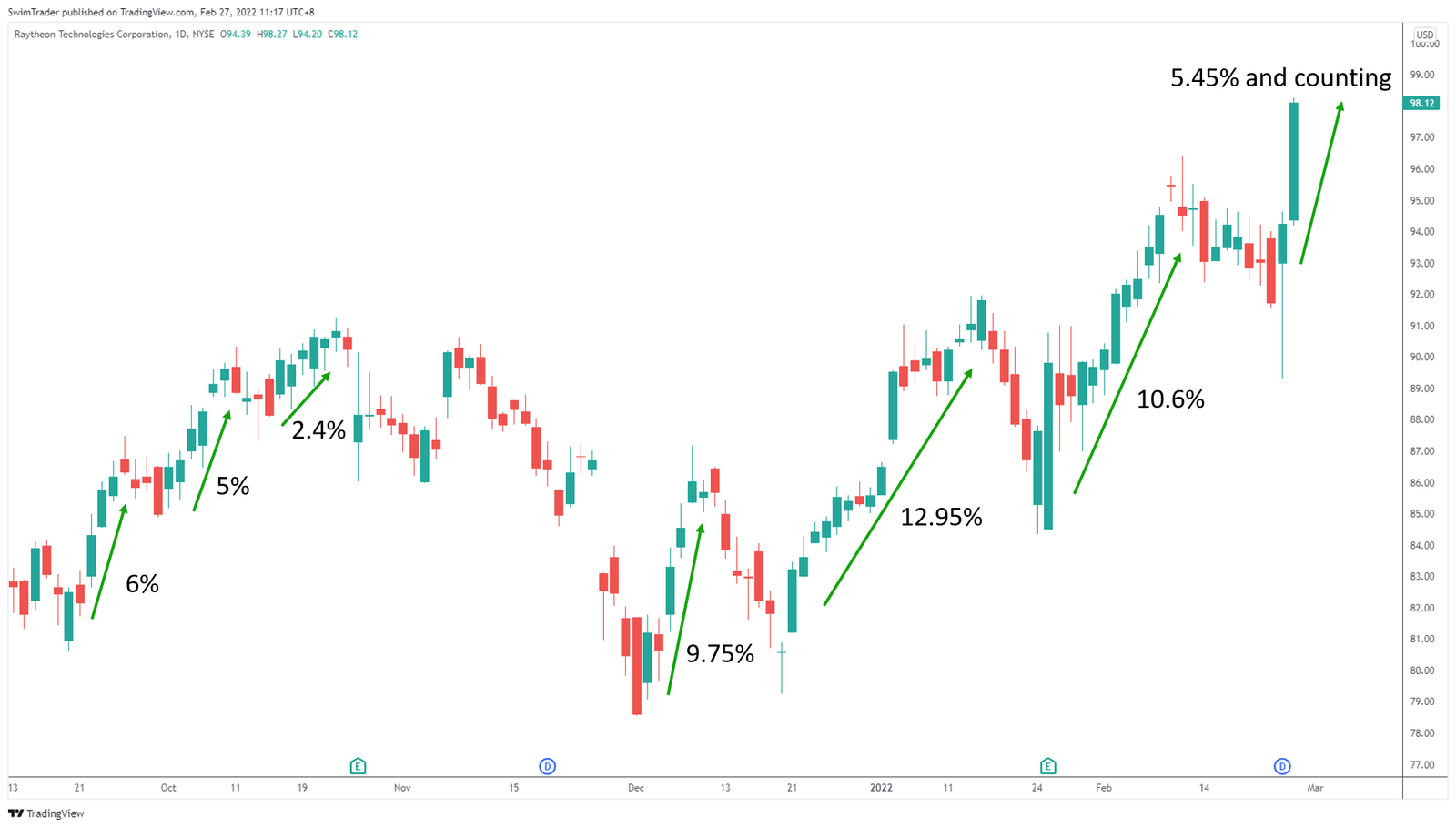 Pick Of The Week – Analysis On Raytheon Technologies (Week 9, 2022) - Swim Trading