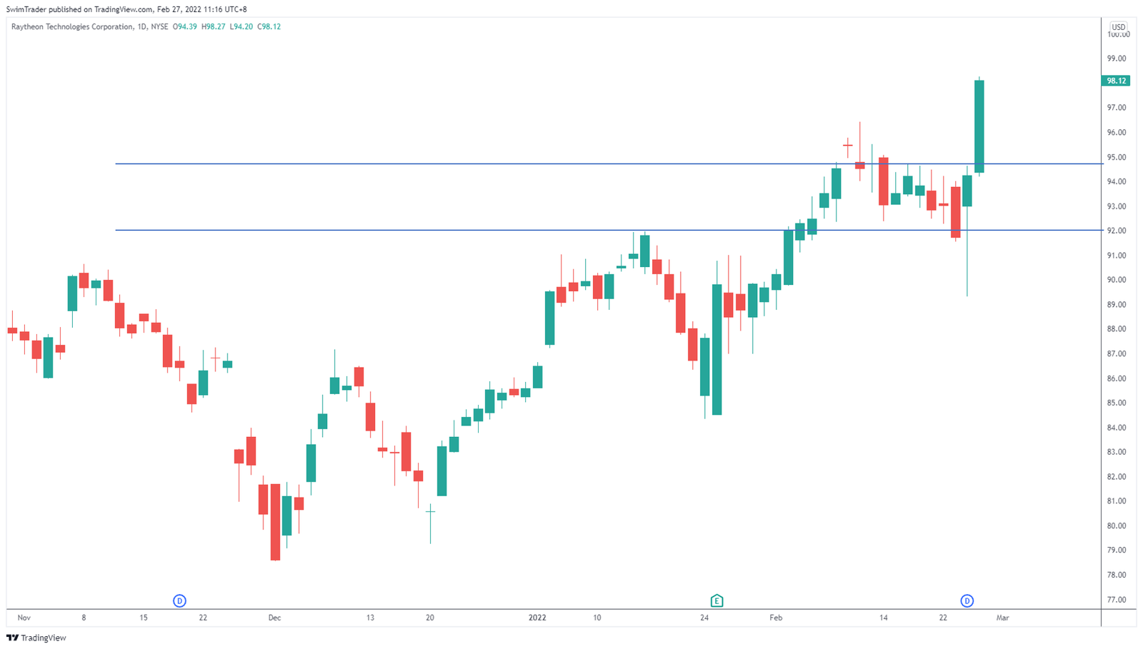 Pick Of The Week – Analysis On Raytheon Technologies (Week 9, 2022) - Swim Trading