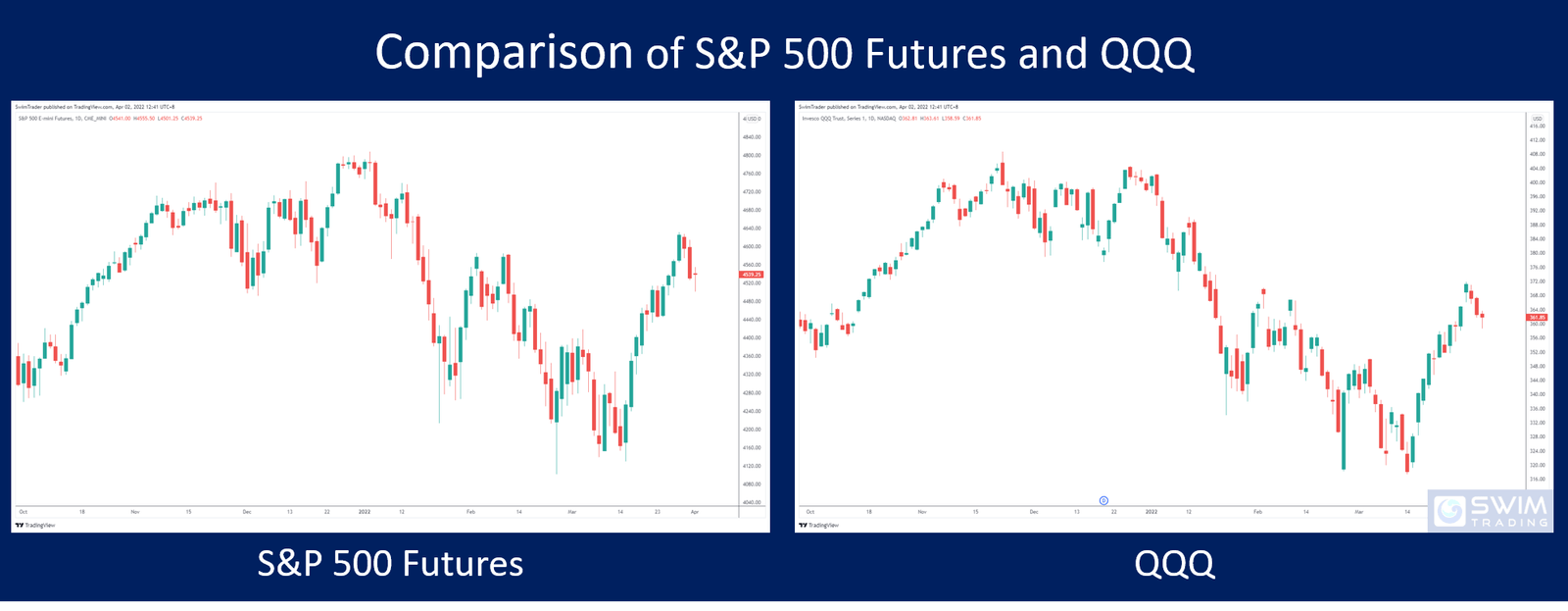 Pick Of The Week Analysis On Invesco QQQ Trust (Week 14, 2022) Swim
