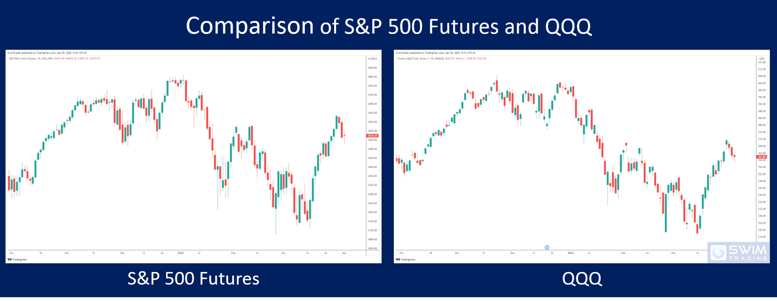 Pick Of The Week – Analysis On Invesco QQQ Trust (Week 14, 2022