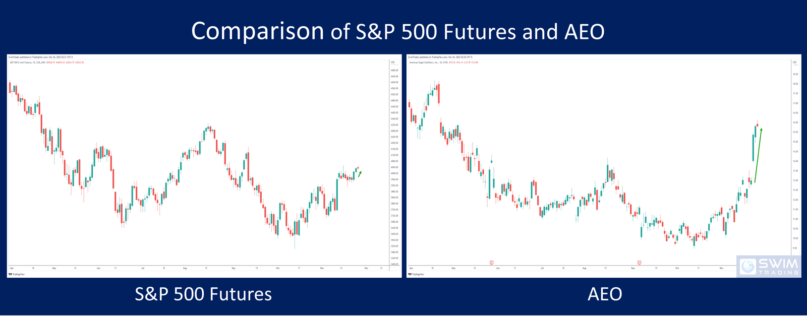 Compare S&P 500 futures and American Eagle Outfitters