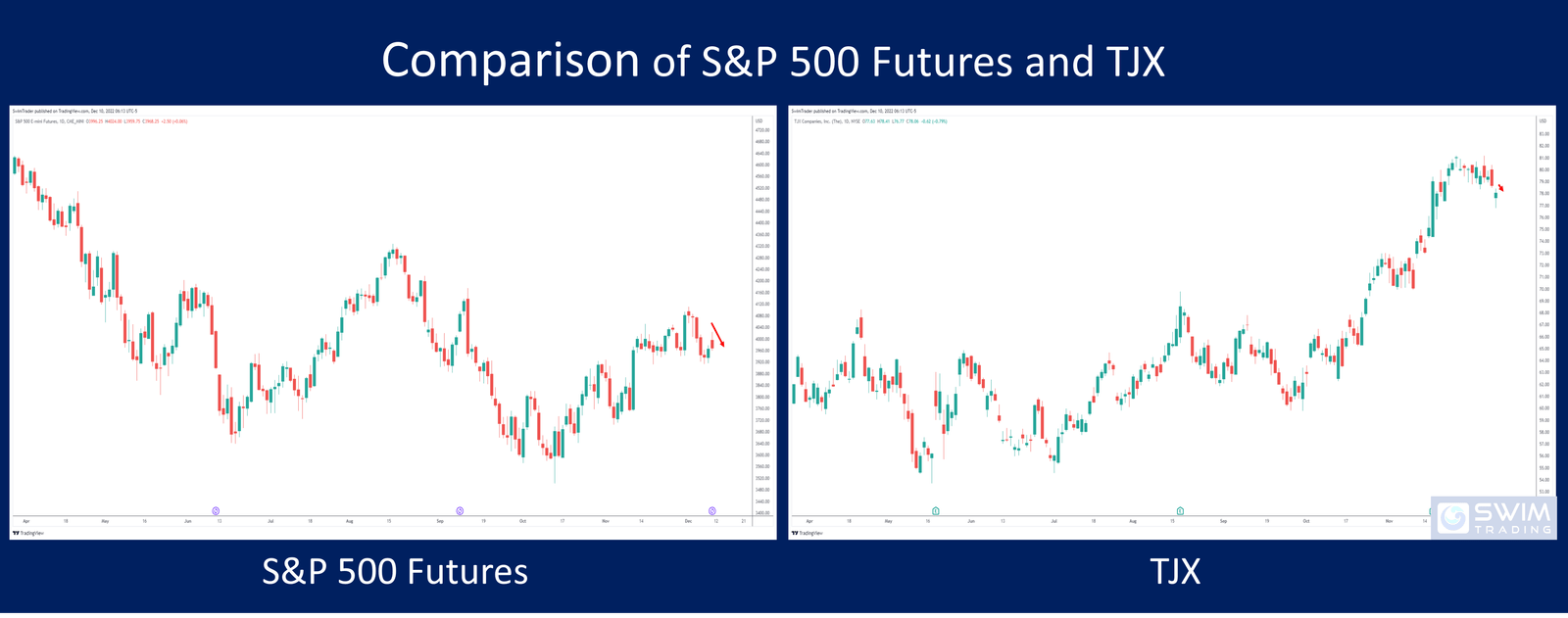 Chart of S&P 500 futures vs chart of TJX Companies