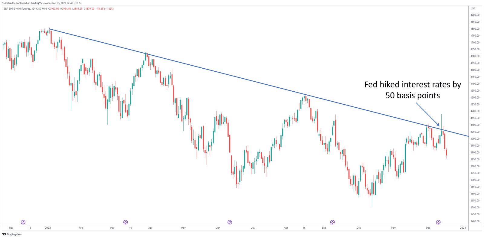 Trendline works in technical analysis