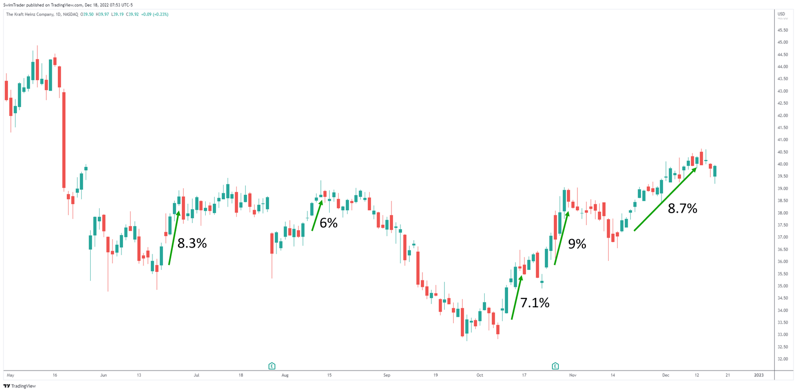 Why you should consider swing trading Kraft Heinze