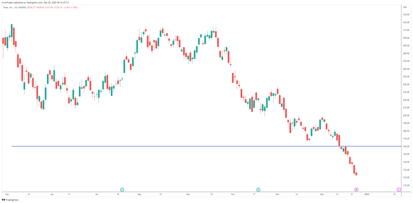 Tesla's support and resistance
