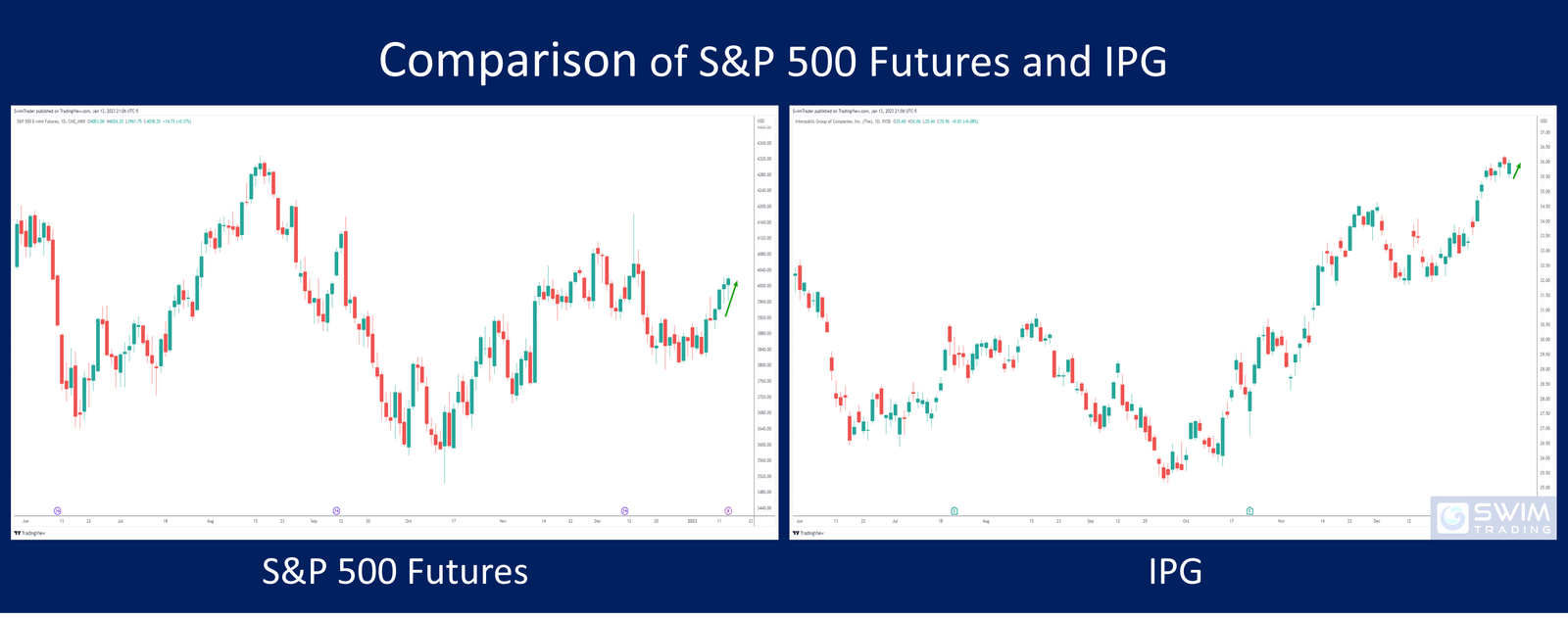 Chart of S&P 500 futures and The Interpublic Group