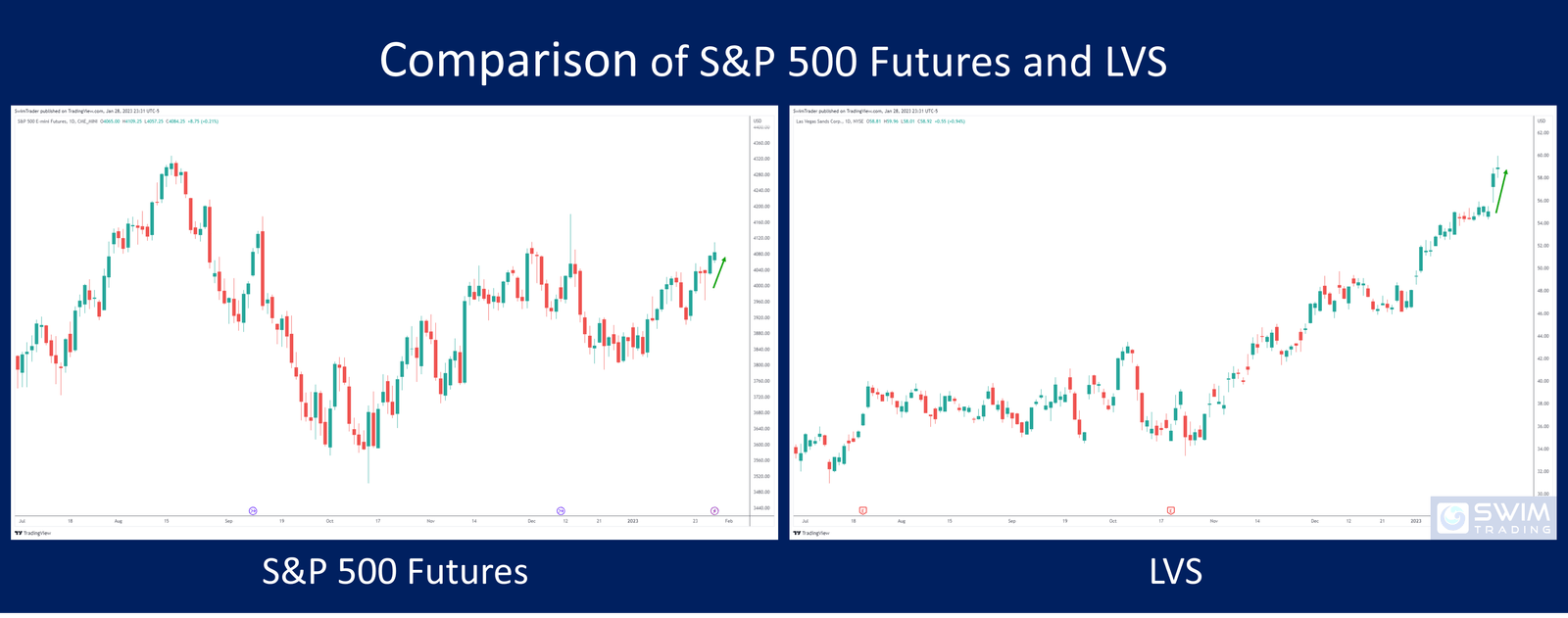 Chart of S&P 500 futures and Las Vegas Sands