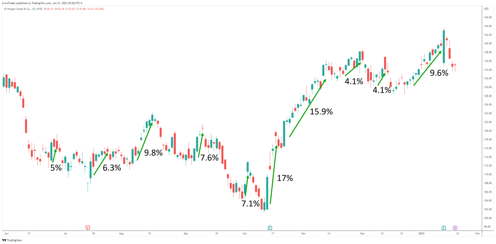 Explosive up moves of JPMorgan Chase