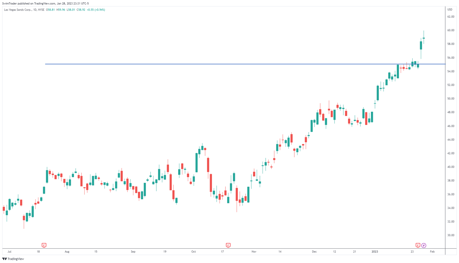 Support and resistance zones on the chart of Las Vegas Sands