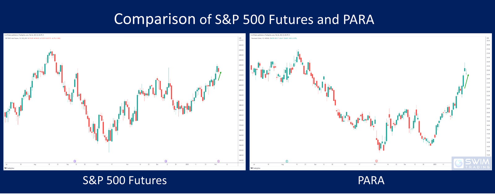 Chart of S&P 500 futures and Paramount Global