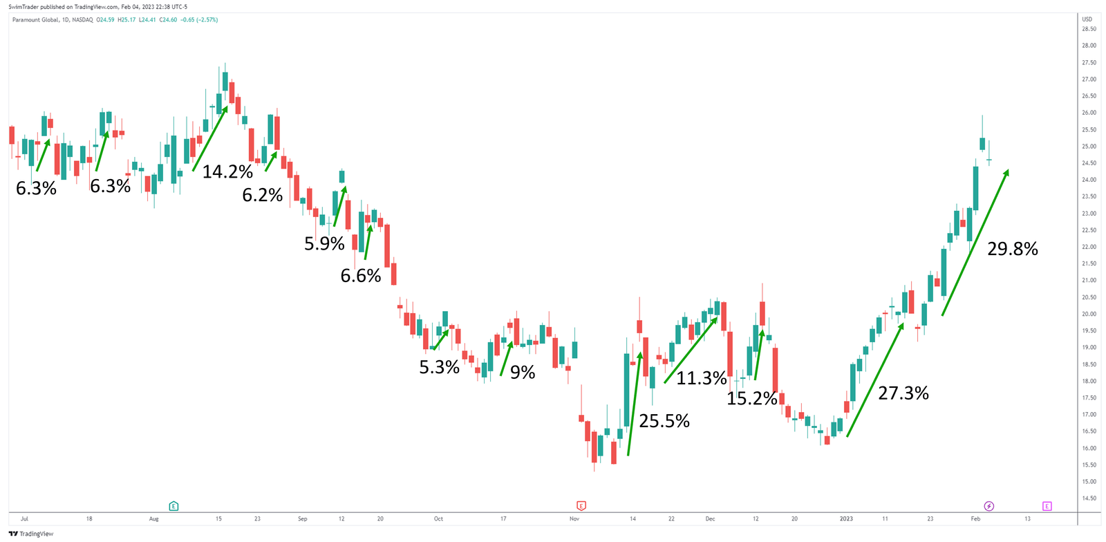 Explosive up moves of Paramount Global