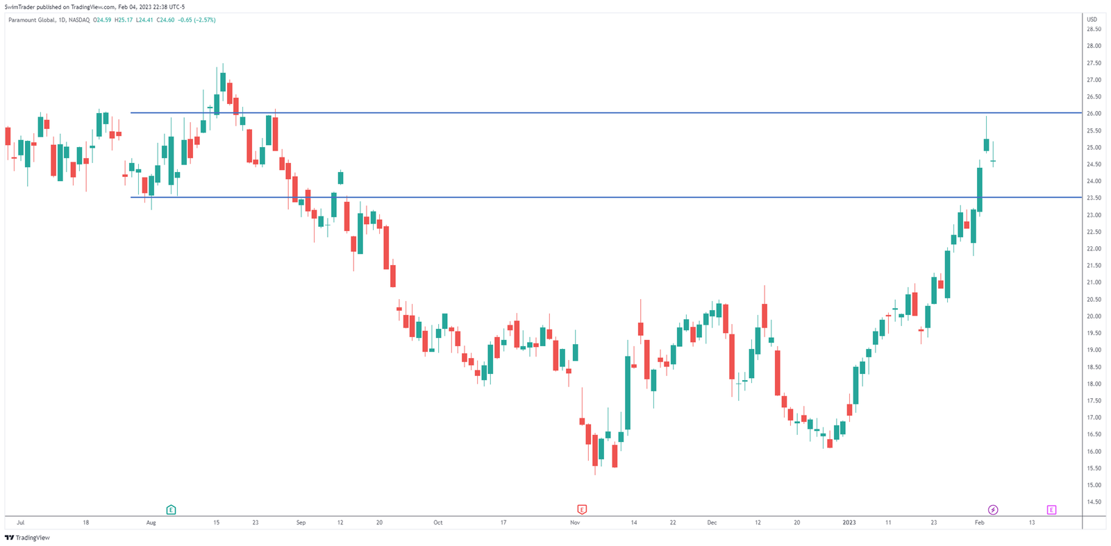 Key price levels of Paramount Global