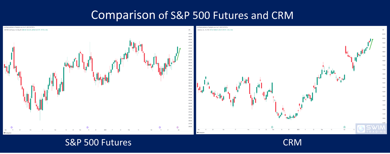 Comparison Table of S&P 500 futures and Salesforce