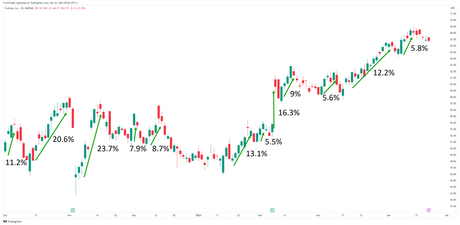 Explosive moves of Fortinet