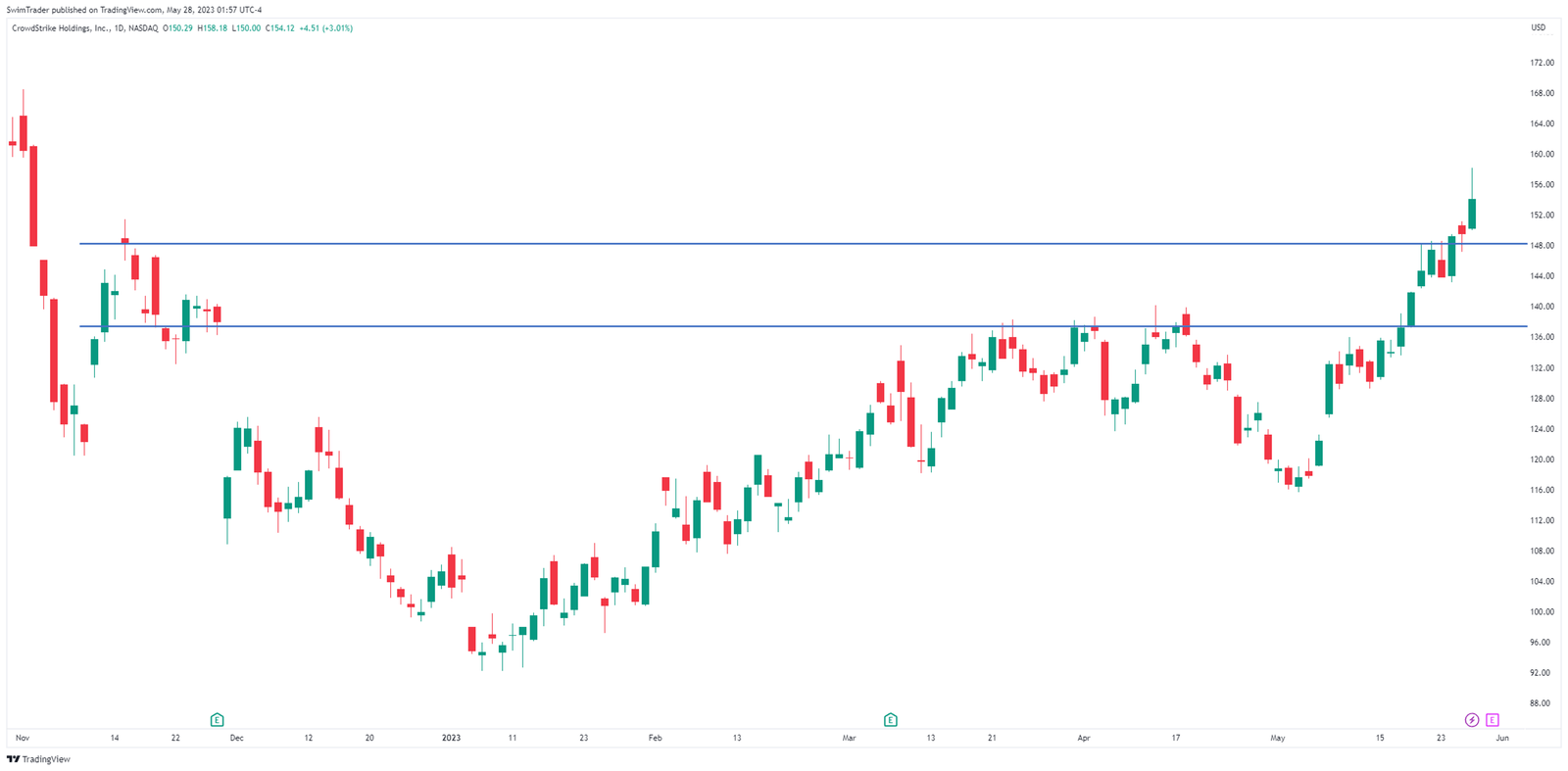 Support and resistance of CrowdStrike