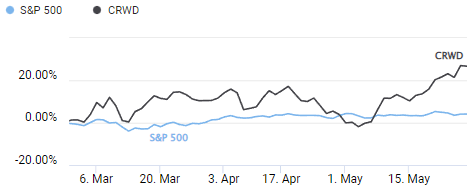 Comparison of S&P 500 and CrowdStrike