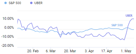 Comparison of S&P 500 and Uber