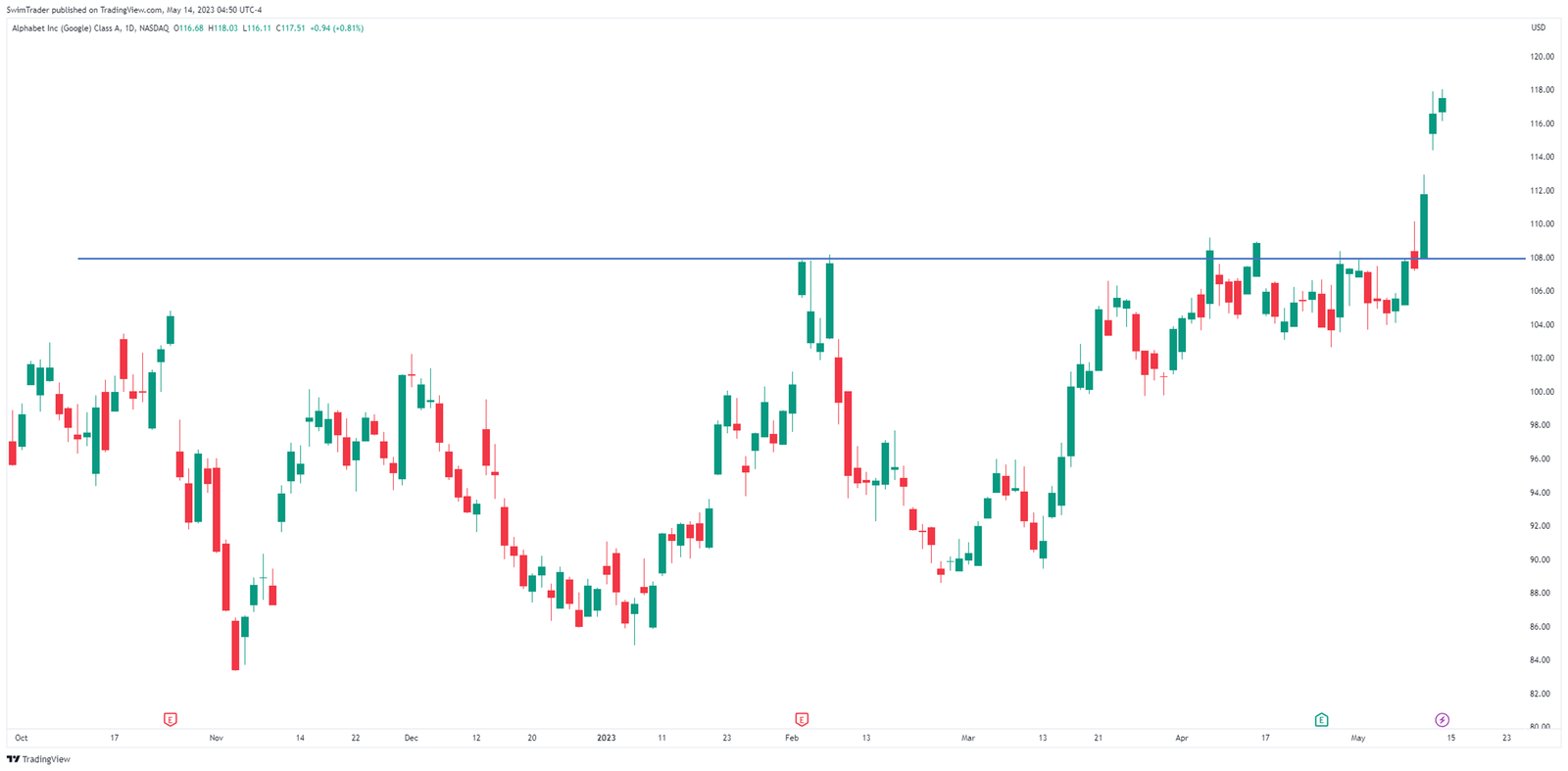 Support and resistance of Alphabet