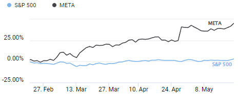 Comparison of S&P 500 and Meta Platforms