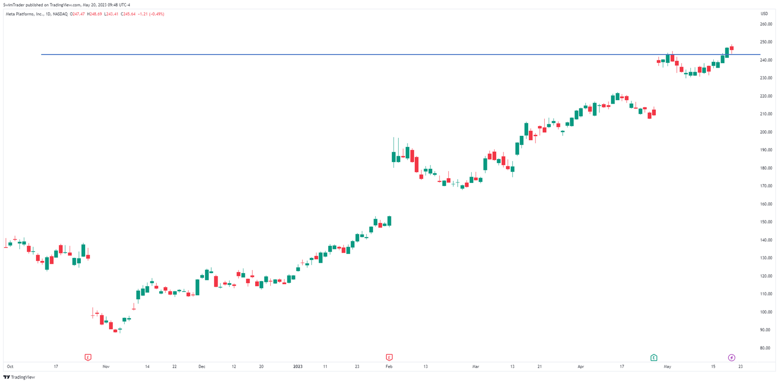 Support and resistance of Meta Platforms