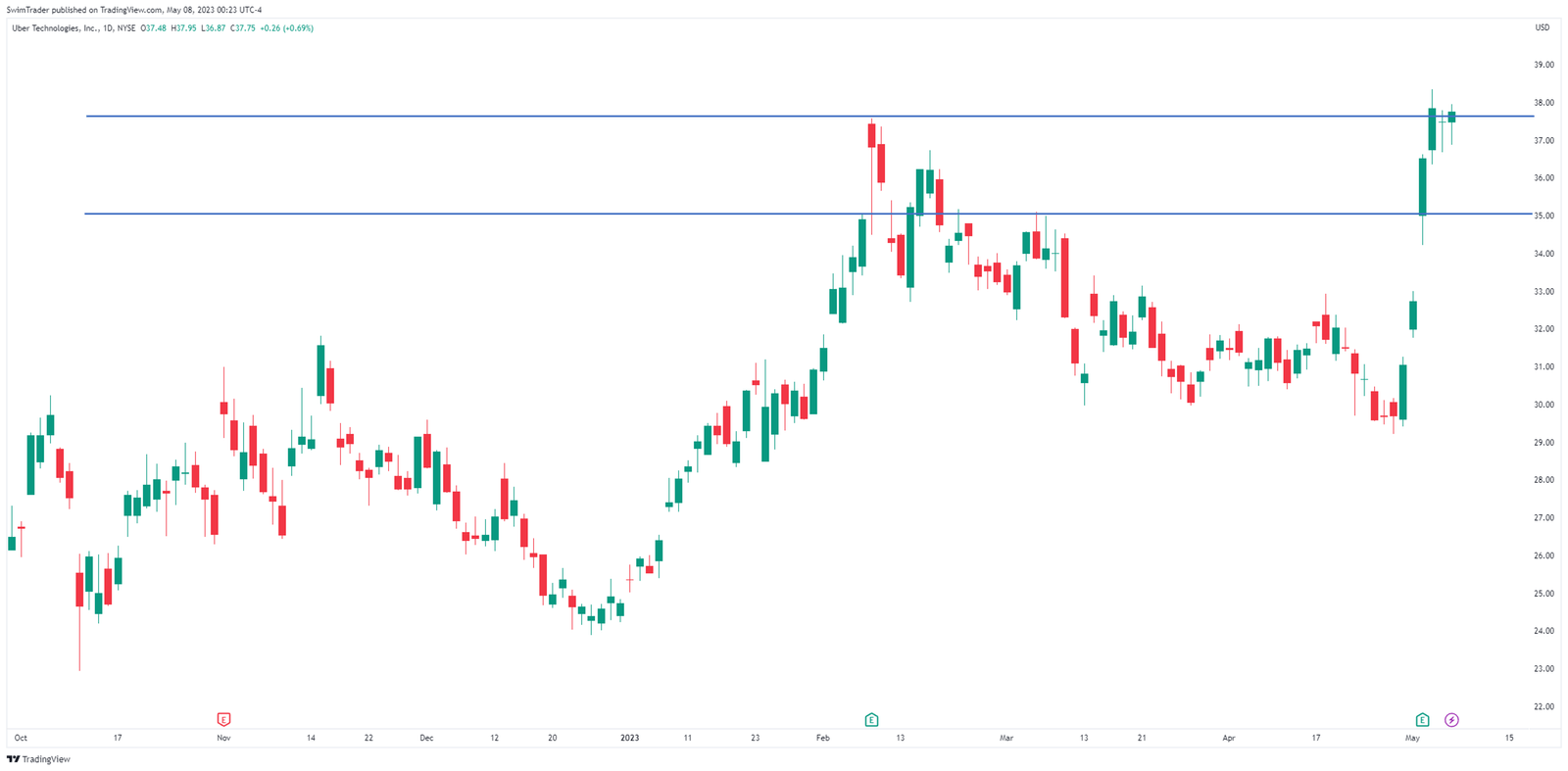 Support and resistance of Uber