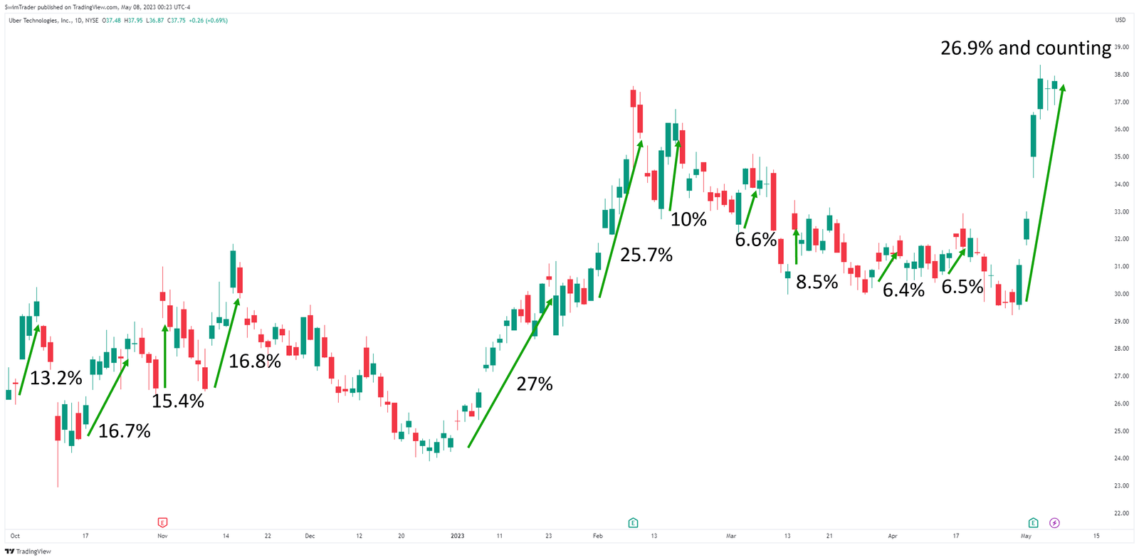 Chart showing explosive moves of Uber