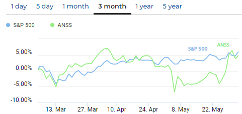 Comparison of S&P 500 and ANSYS