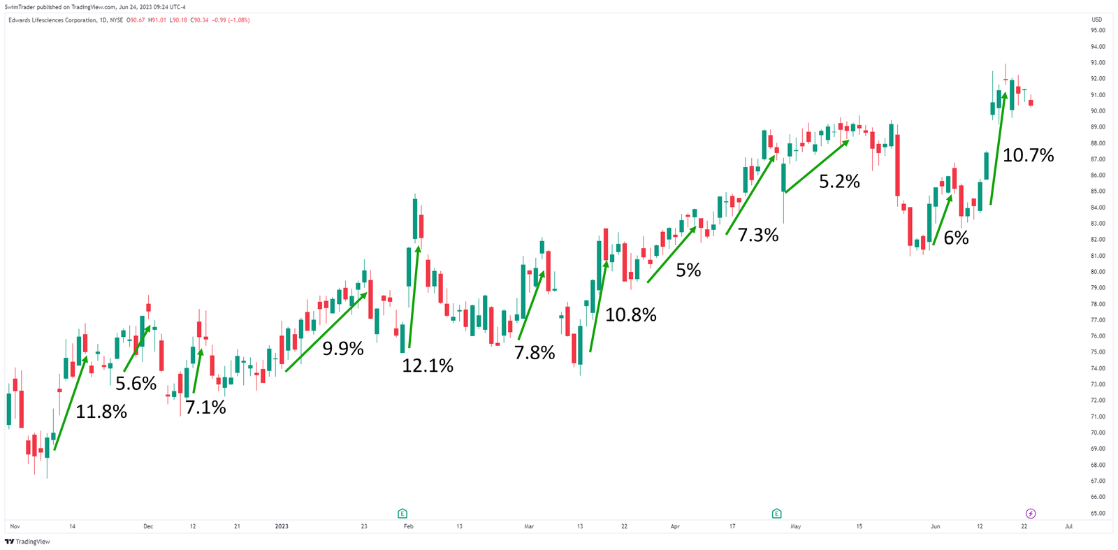 Chart of Edwards Lifesciences