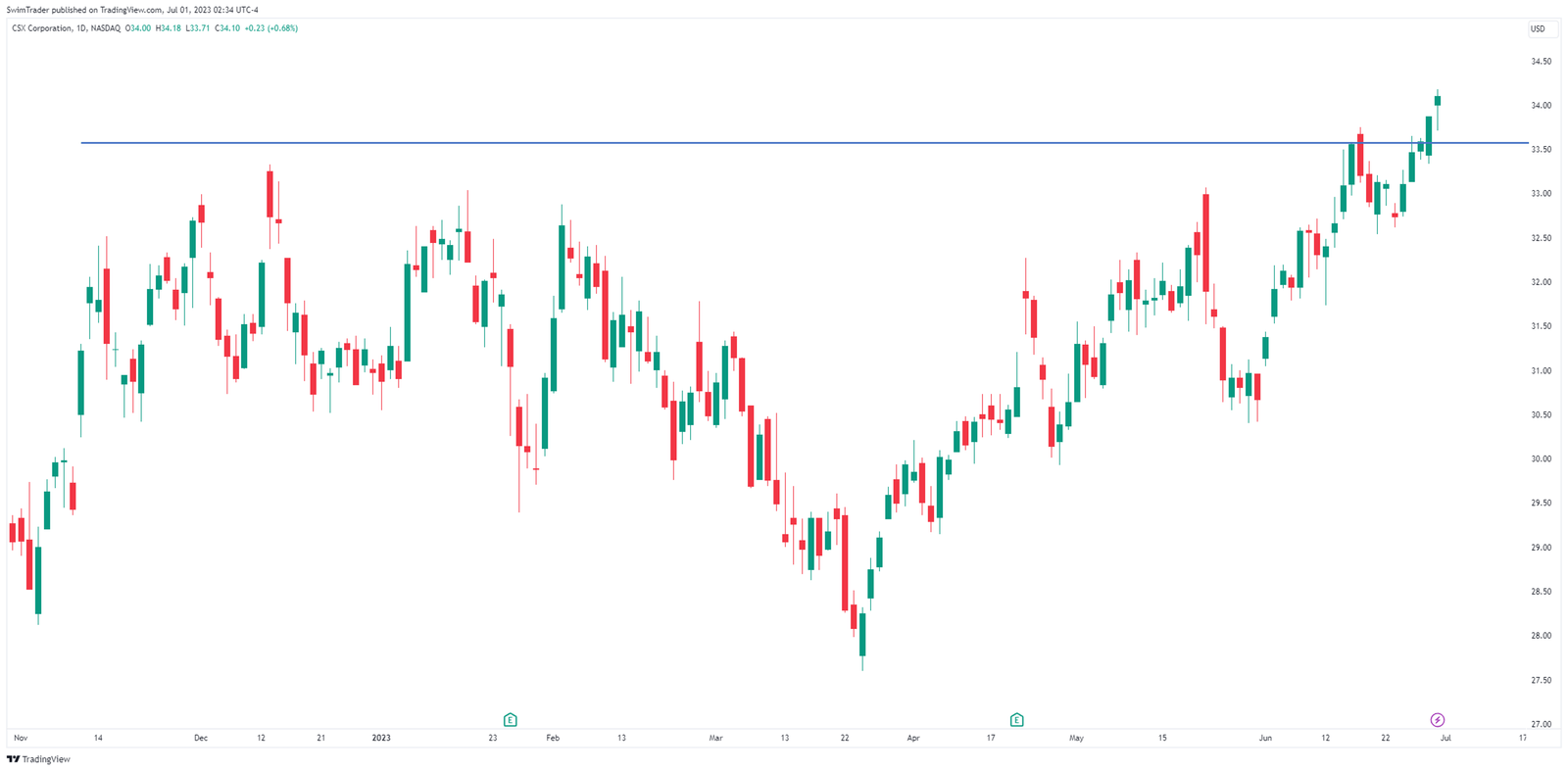 Support and resistance on chart of CSX