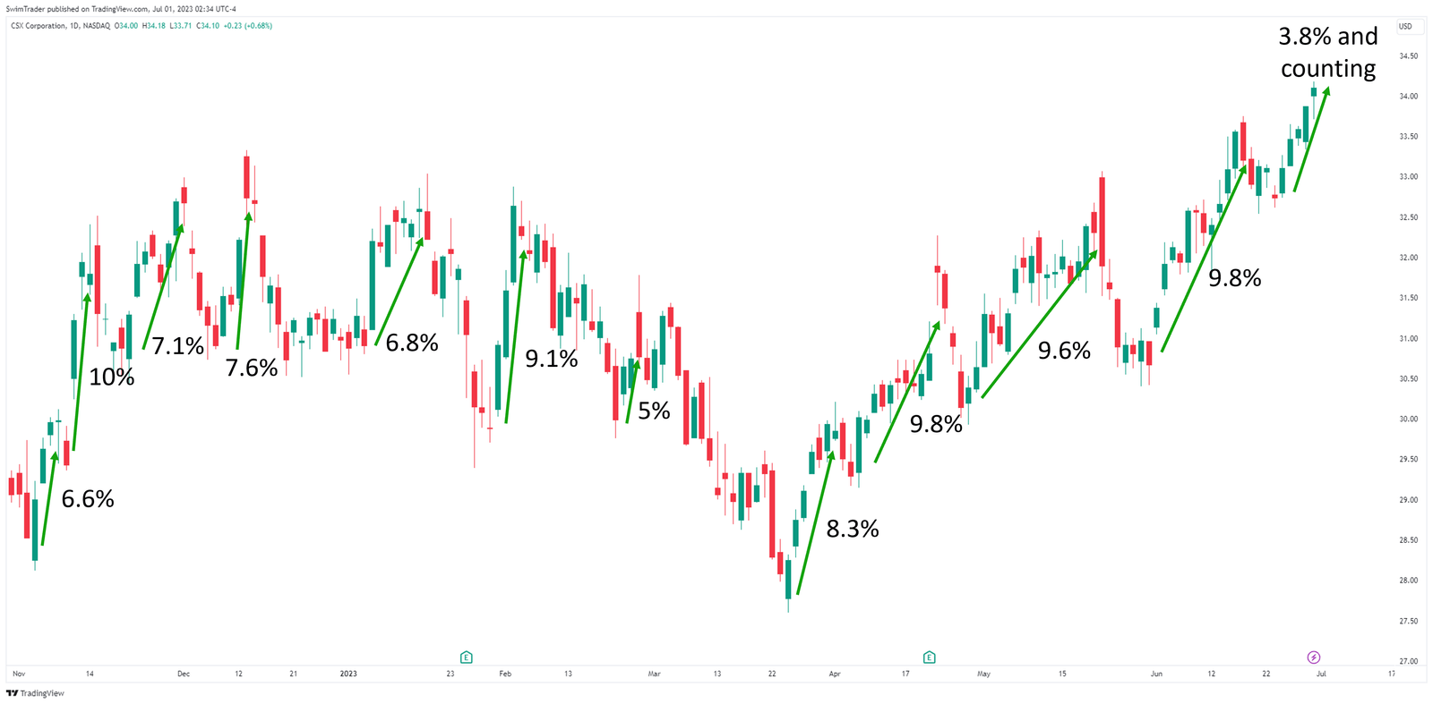 Explosive up moves on the chart of CSX