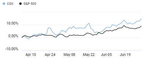 Comparison of S&P 500 and CSX