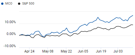 Comparison of S&P 500 and Moody's