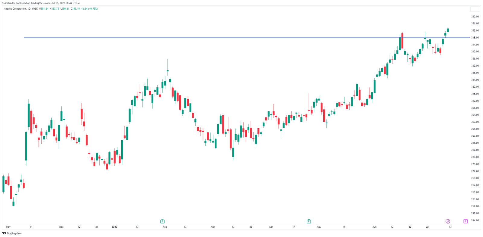 Support and resistance on the chart of Moody's