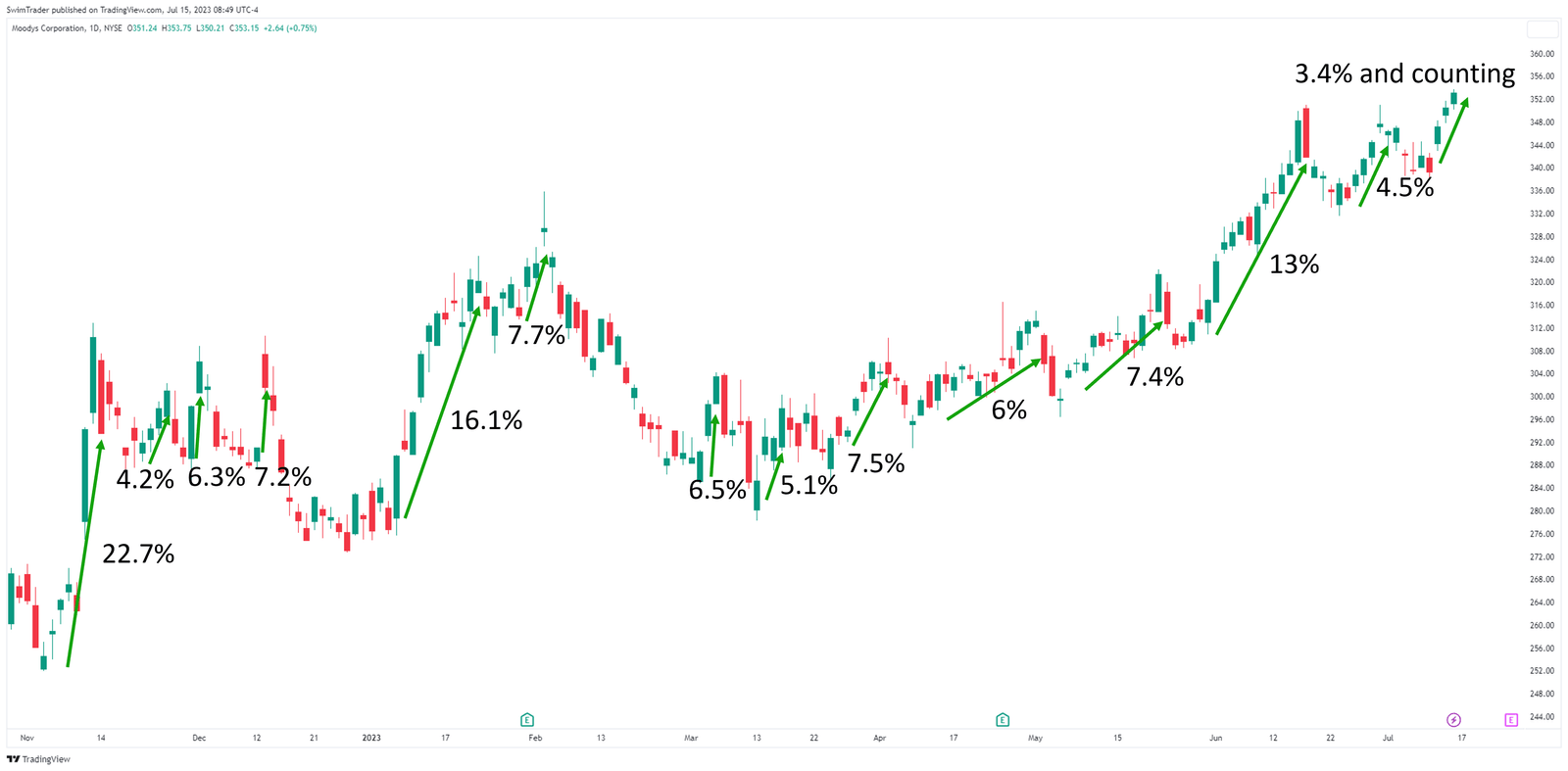 Explosive up moves on the chart of Moody's