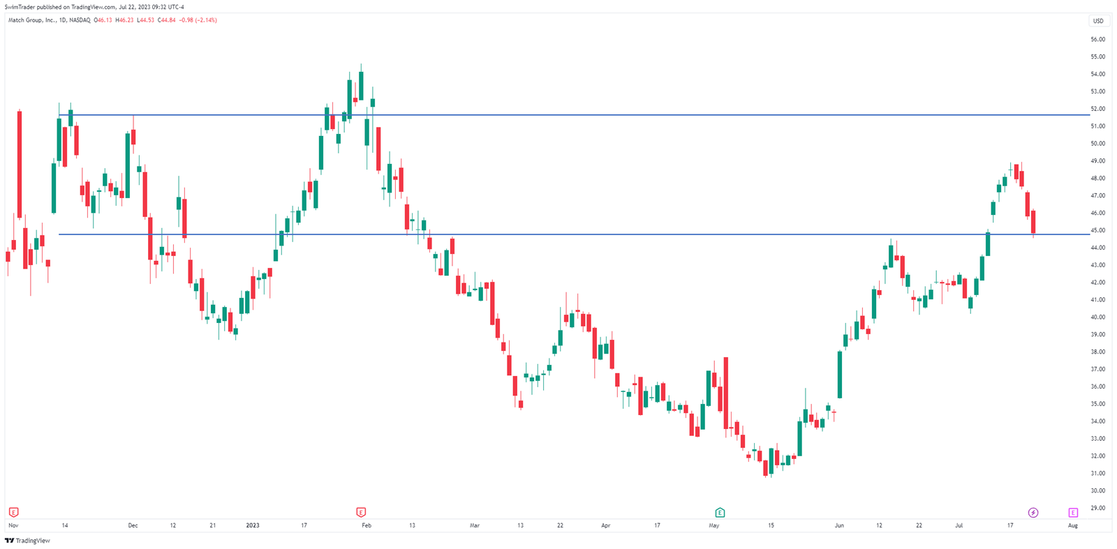 Support and resistance on the chart of Match