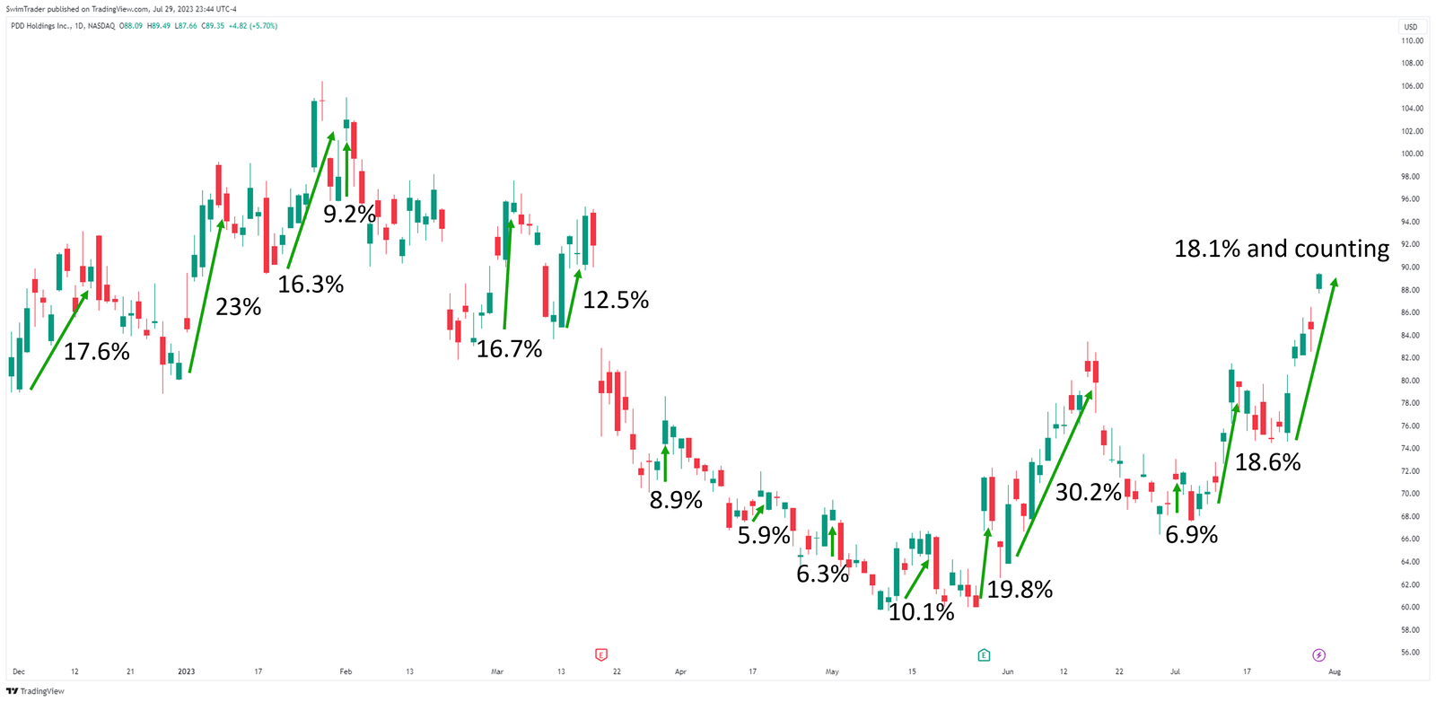 Explosive up moves on the chart of PDD