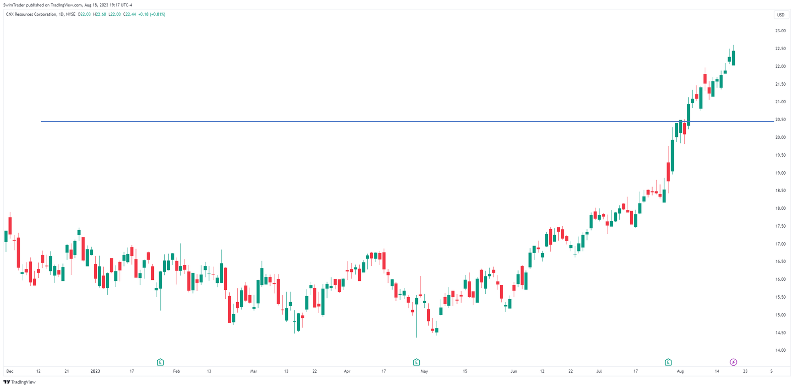 Support and resistance of CNX Resources